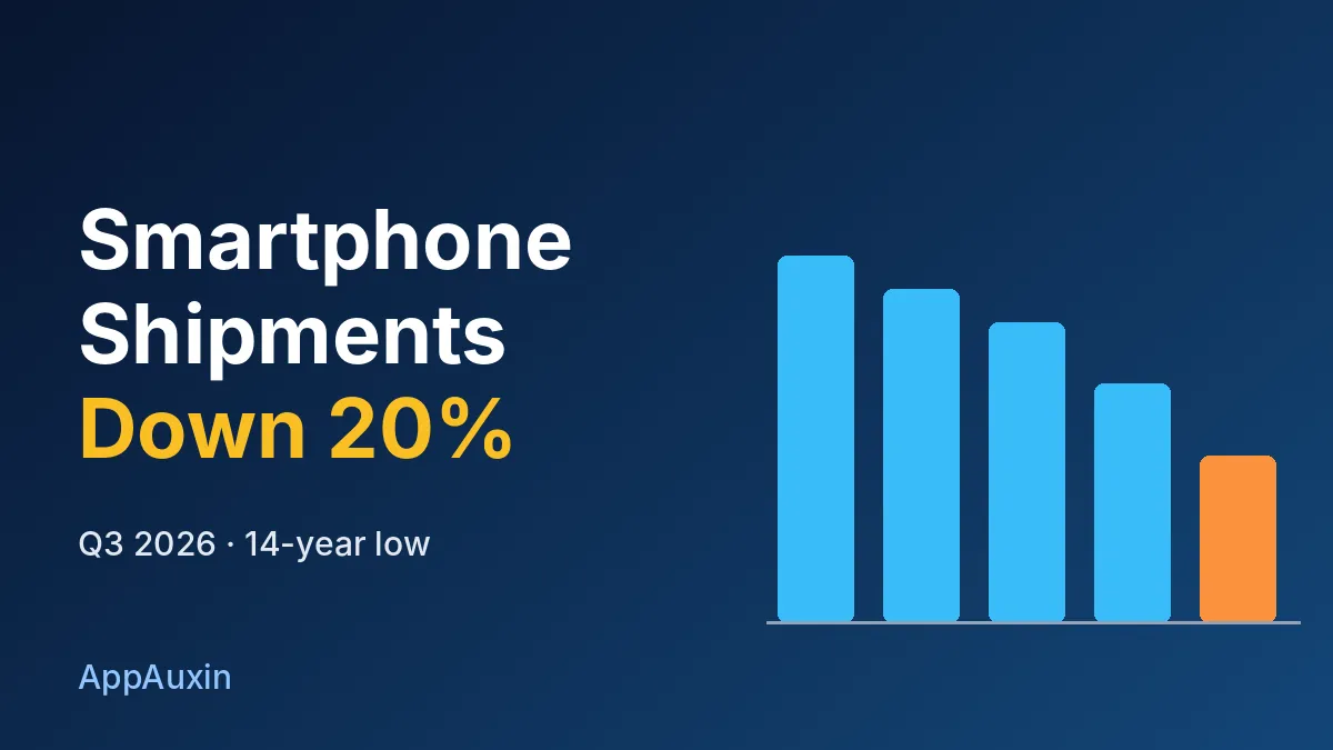Bar chart showing smartphone shipments Q3 2026 down 20 percent to a 14-year low